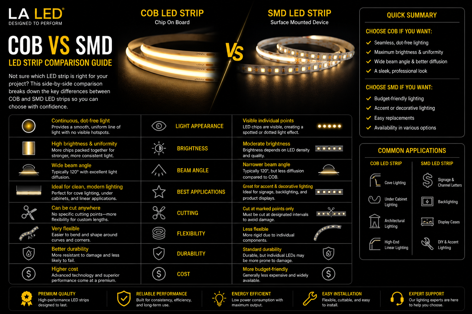 COB vs SMD Strip: Which One Fits Best?