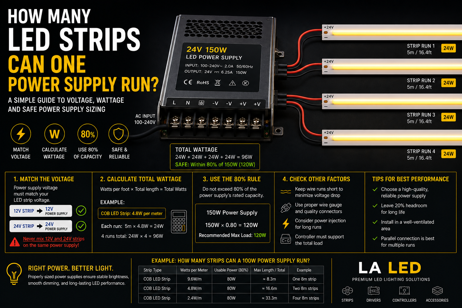 Multiple LED strip light sections connected to one correctly sized power supply, illustrating voltage matching, total wattage calculation, and safe driver capacity.