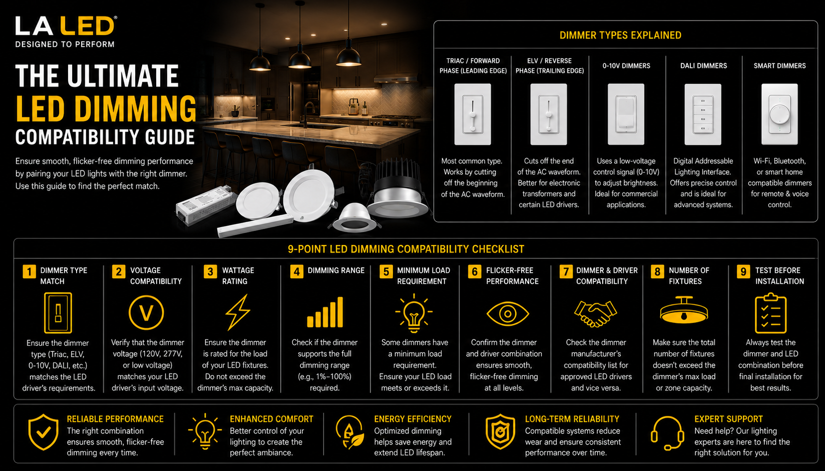 Infographic about LED dimming compatibility showing different dimmer types including TRIAC, ELV, 0-10V, DALI, and smart dimmers, plus a 9-point checklist for matching LED drivers, dimmers, voltage, wattage, and flicker-free dimming performance