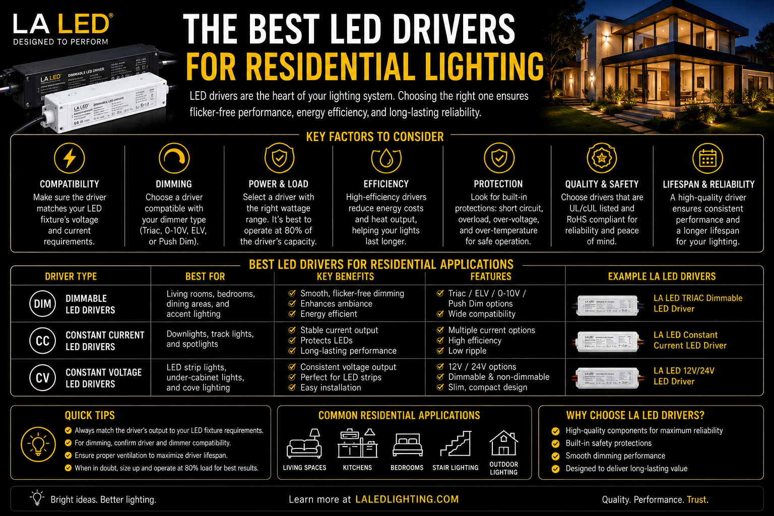 Educational infographic about selecting the best LED drivers for residential lighting