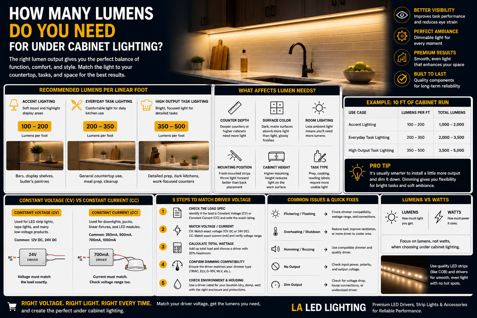 How Many Lumens for Under Cabinet Lighting?
