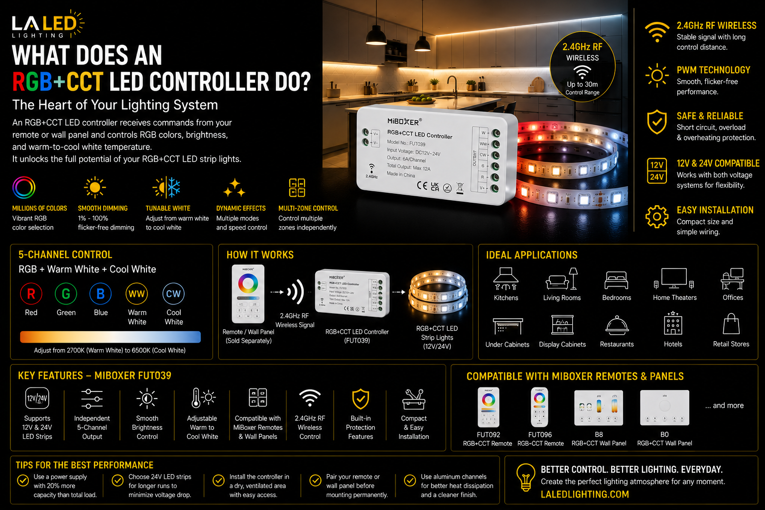 RGB+CCT LED strip controller connected to modern smart LED lighting installation