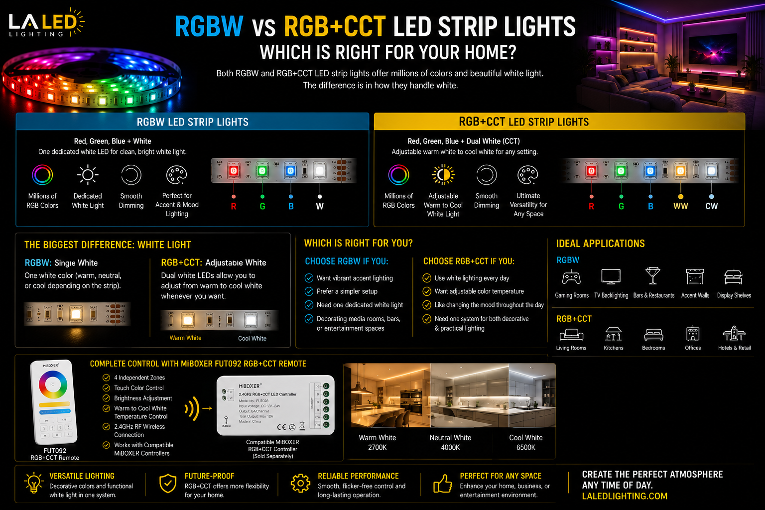 Comparison of RGB+CCT and RGBW LED strip lighting in modern residential interiors
