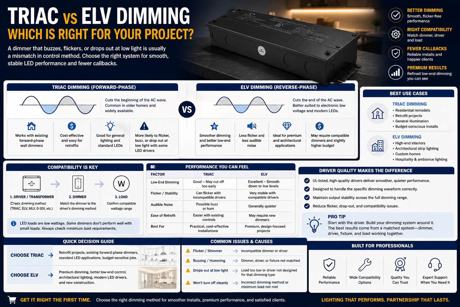 TRIAC vs ELV Dimming: Which One Fits?