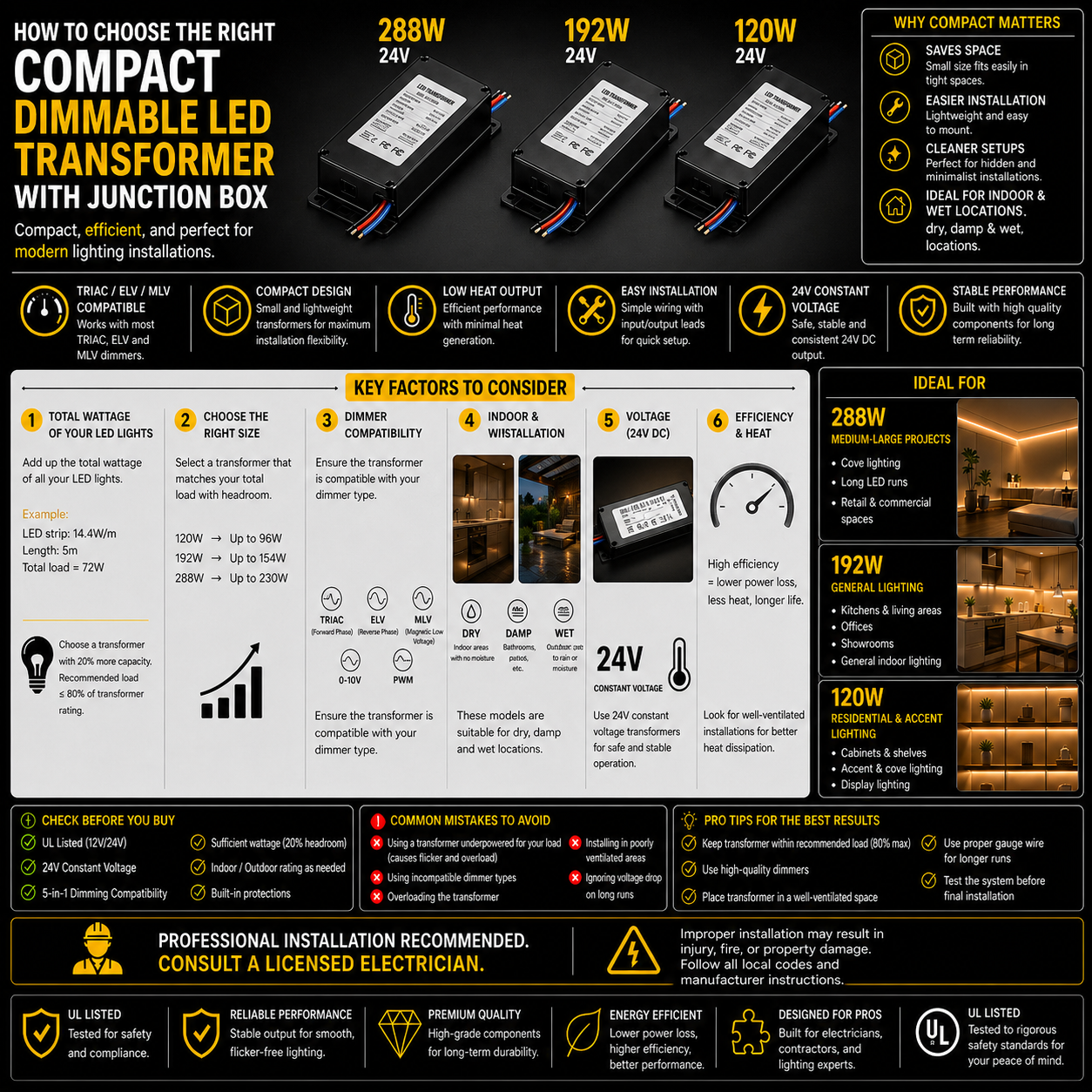 Infographic showing how to choose a 24V dimmable LED driver with junction box, including wattage options 120W 192W 288W, dimming compatibility, installation types, and efficiency factors
