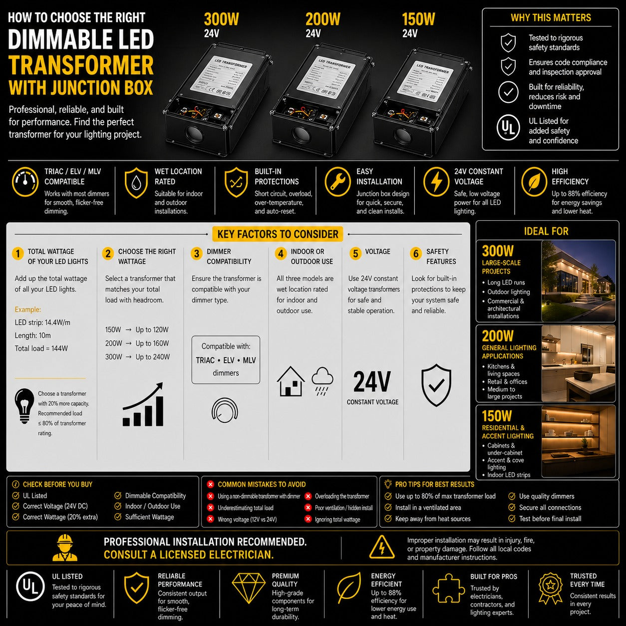 Infographic explaining how to choose a 24V dimmable LED driver with junction box, featuring 150W 200W 300W options, dimmer compatibility, indoor outdoor use, and safety considerations