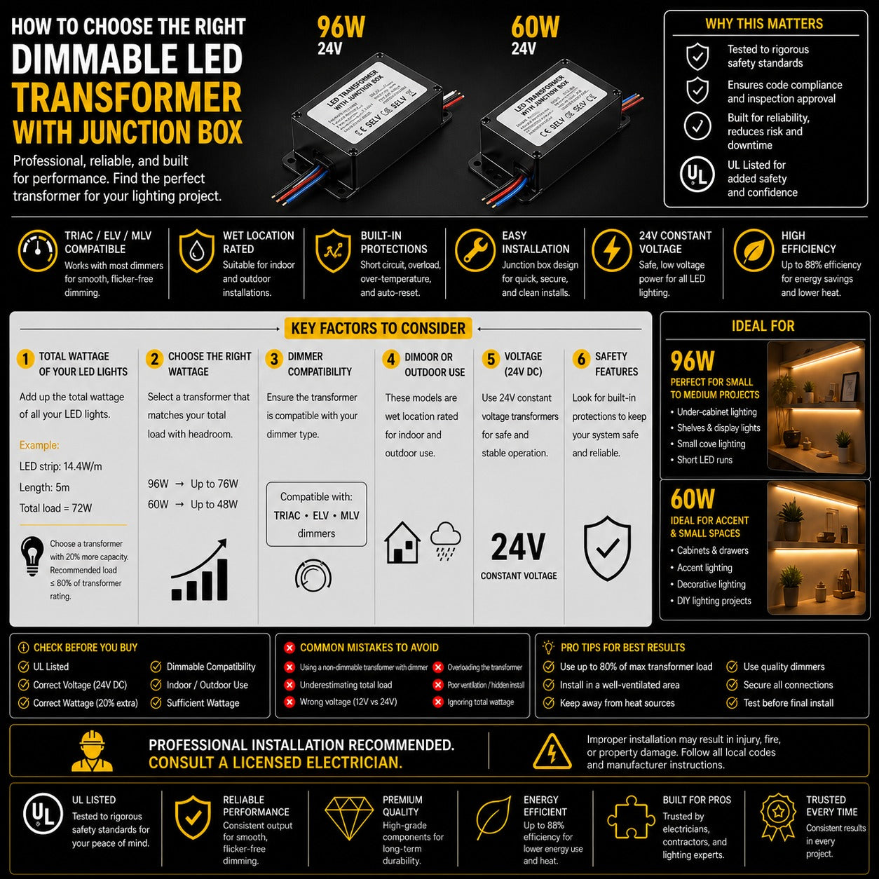 Infographic showing how to choose a 24V dimmable LED driver with junction box, highlighting 60W and 96W options, dimmer compatibility, indoor outdoor use, and safety features
