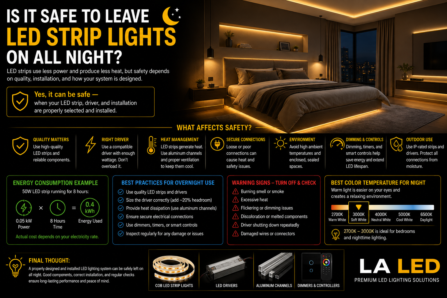 COB LED strip lights providing warm overnight bedroom lighting, illustrating safe extended use, heat management, LED driver sizing, energy consumption, and nighttime lighting considerations.