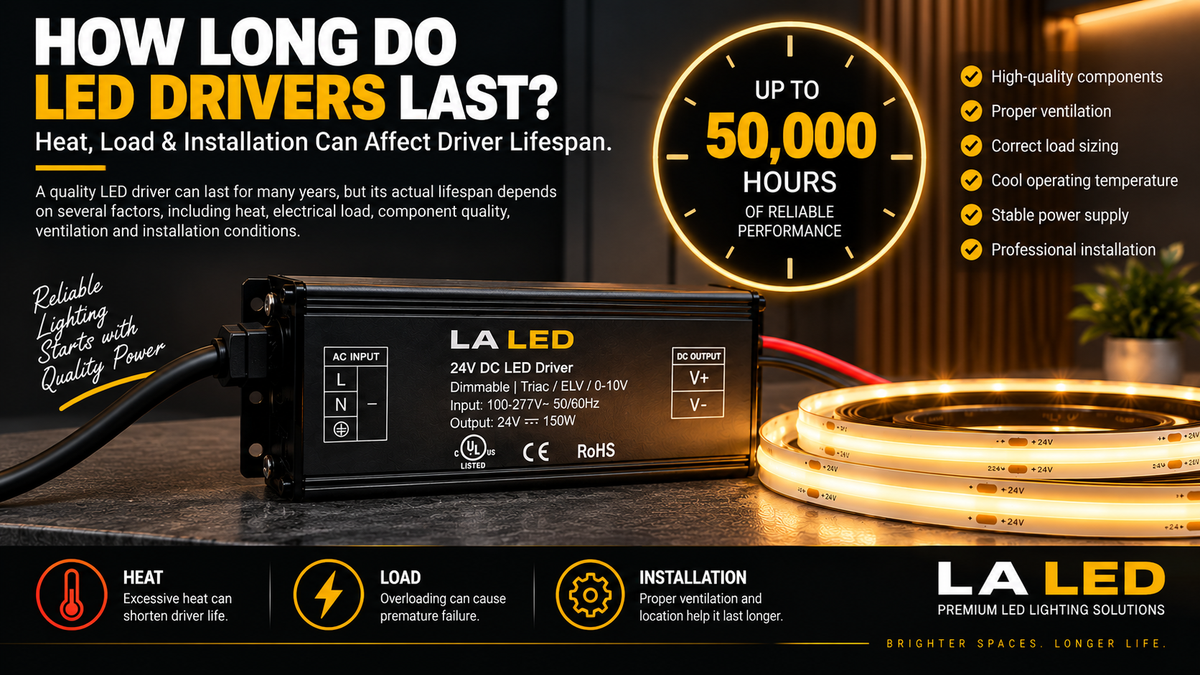 LED driver connected to COB LED strip lighting with a lifespan clock and heat, load, and installation factors illustrating how long LED drivers can last.