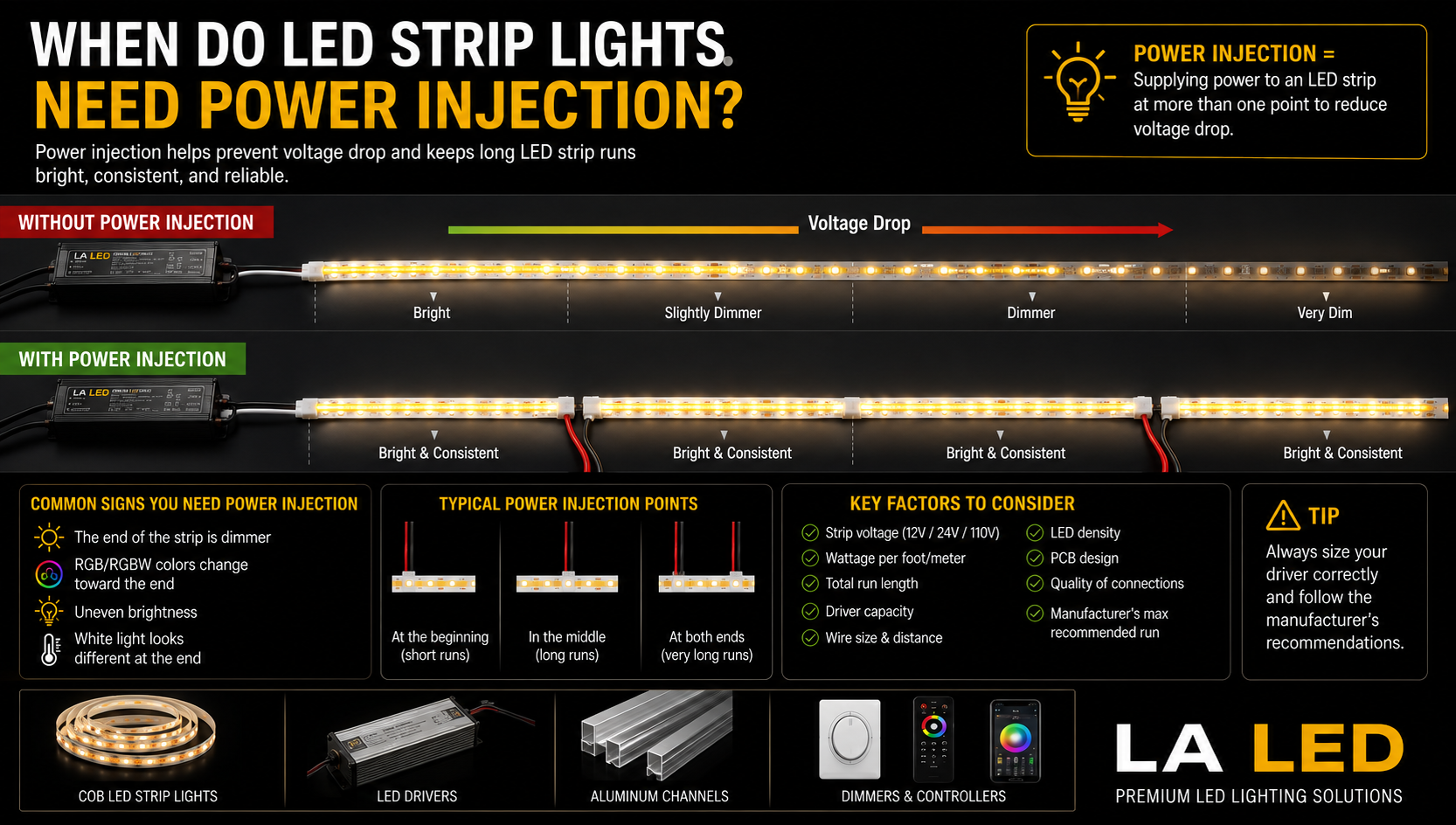 Long COB LED strip lighting installation showing power injection points used to reduce voltage drop and maintain consistent brightness across the entire LED strip run.
