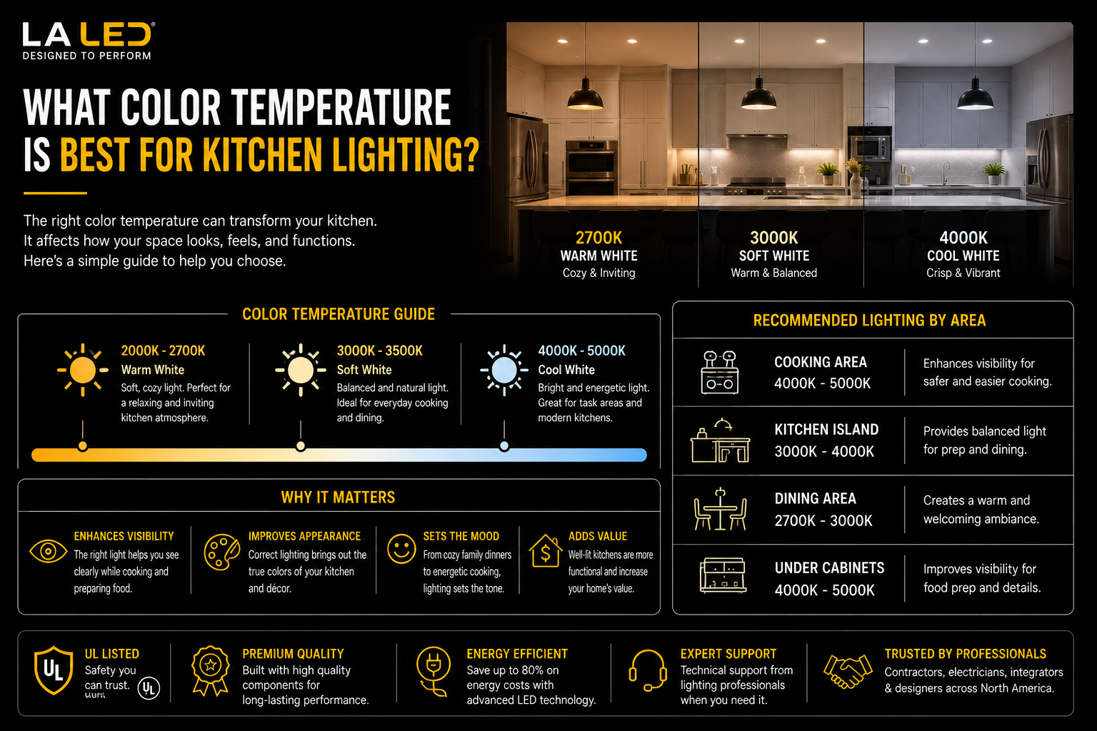 Informational infographic explaining the best LED color temperatures for kitchen lighting.