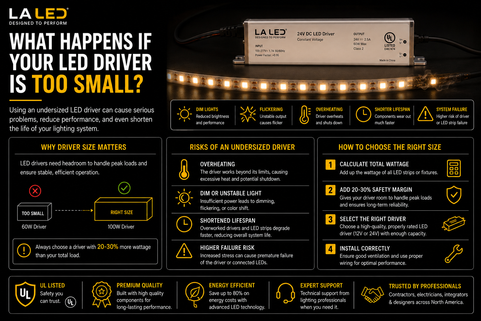 Educational infographic explaining the consequences of using an undersized LED driver for LED strip lighting systems.