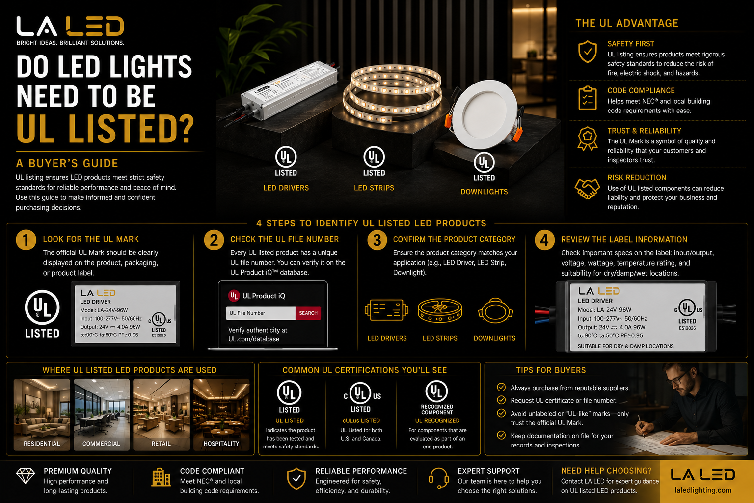 Infographic explaining whether LED lights need to be UL listed