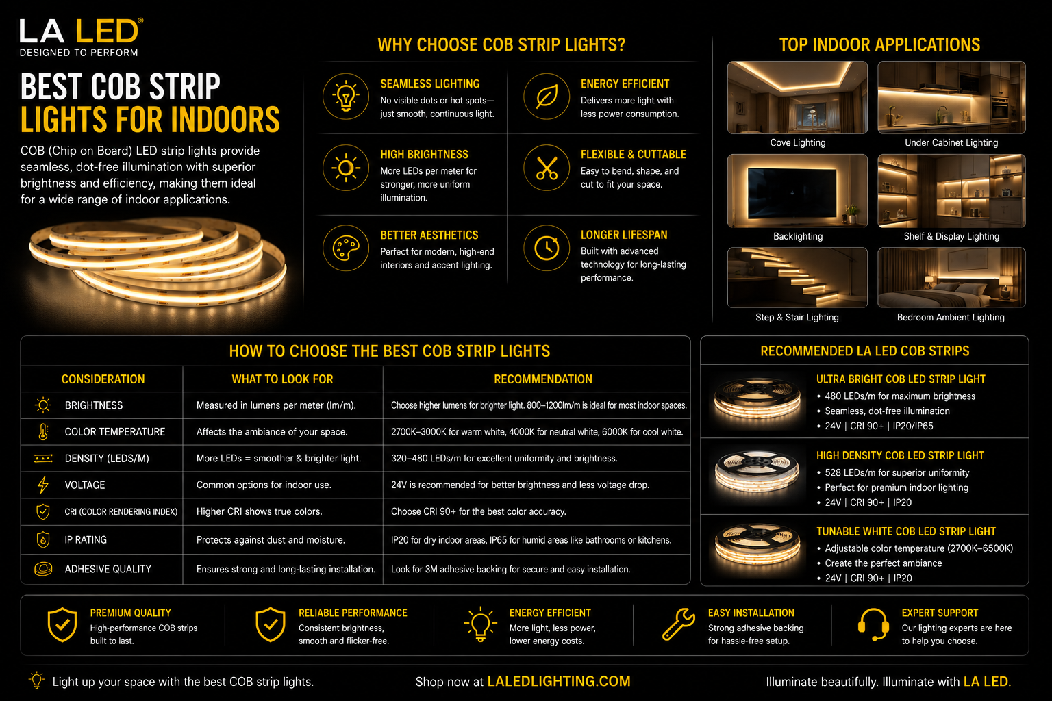 Informational infographic about the best COB LED strip lights for indoor applications, highlighting seamless lighting, energy efficiency, brightness, flexibility, lifespan, indoor use cases