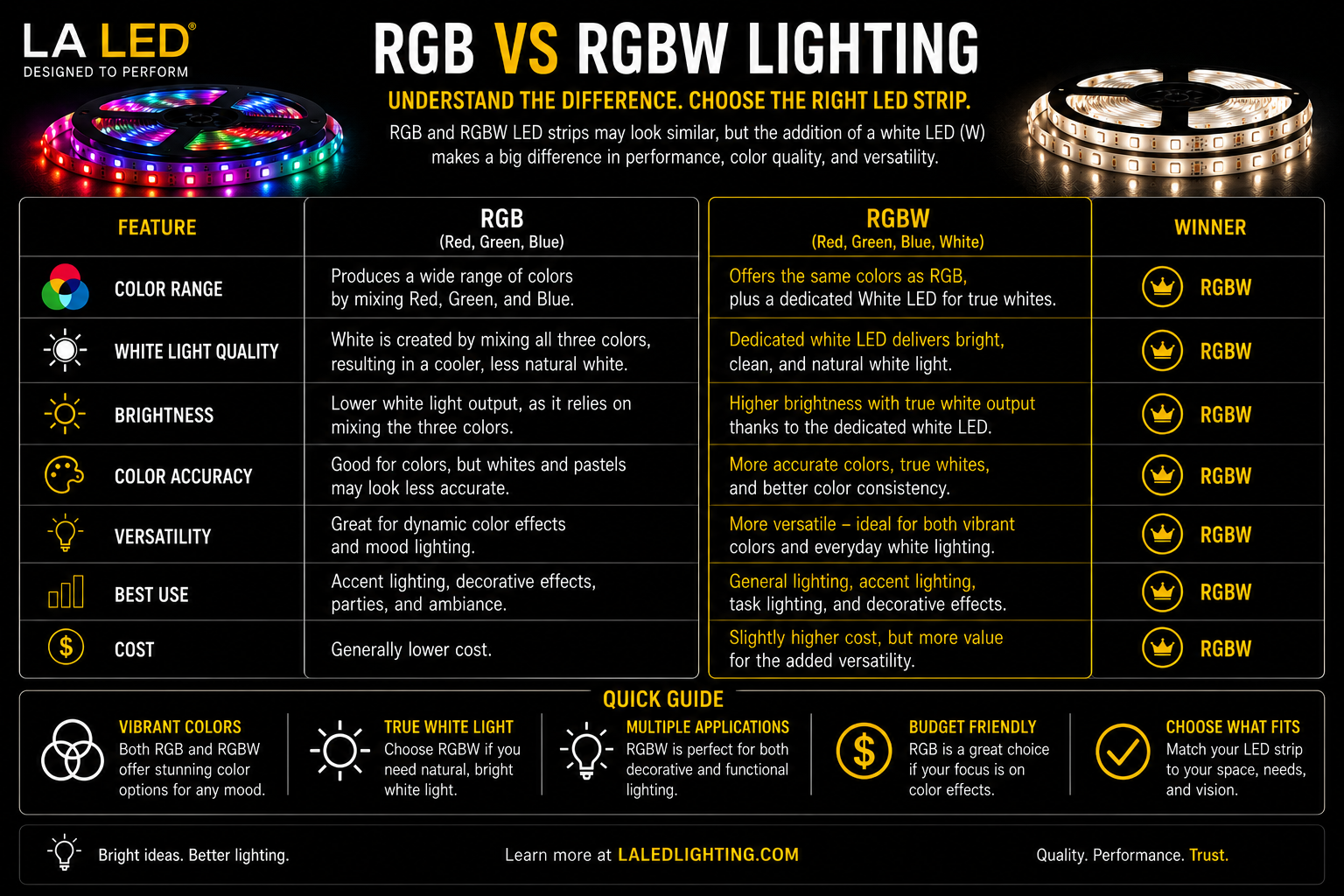 Comparison infographic explaining the differences between RGB and RGBW LED strip lighting, covering color range, white light quality, brightness, color accuracy, versatility, applications, and cost to help users choose the right LED strip type