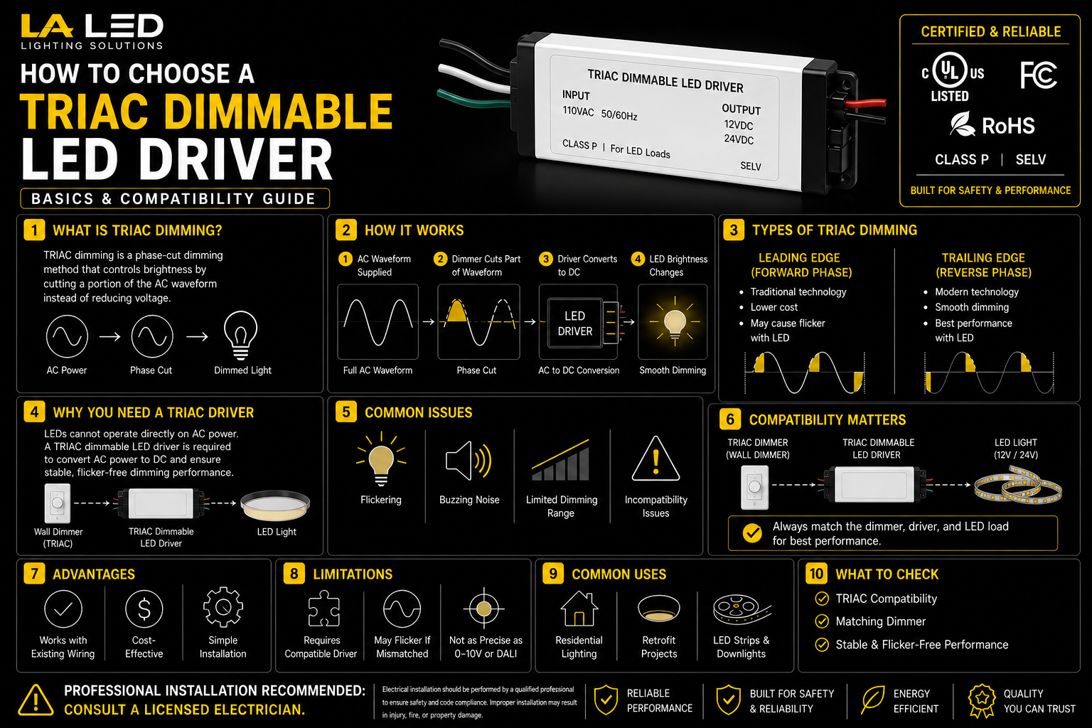 Infographic guide on choosing a TRIAC dimmable LED driver, covering phase-cut dimming, leading vs trailing edge types, compatibility, common issues, advantages, limitations, and key selection factors