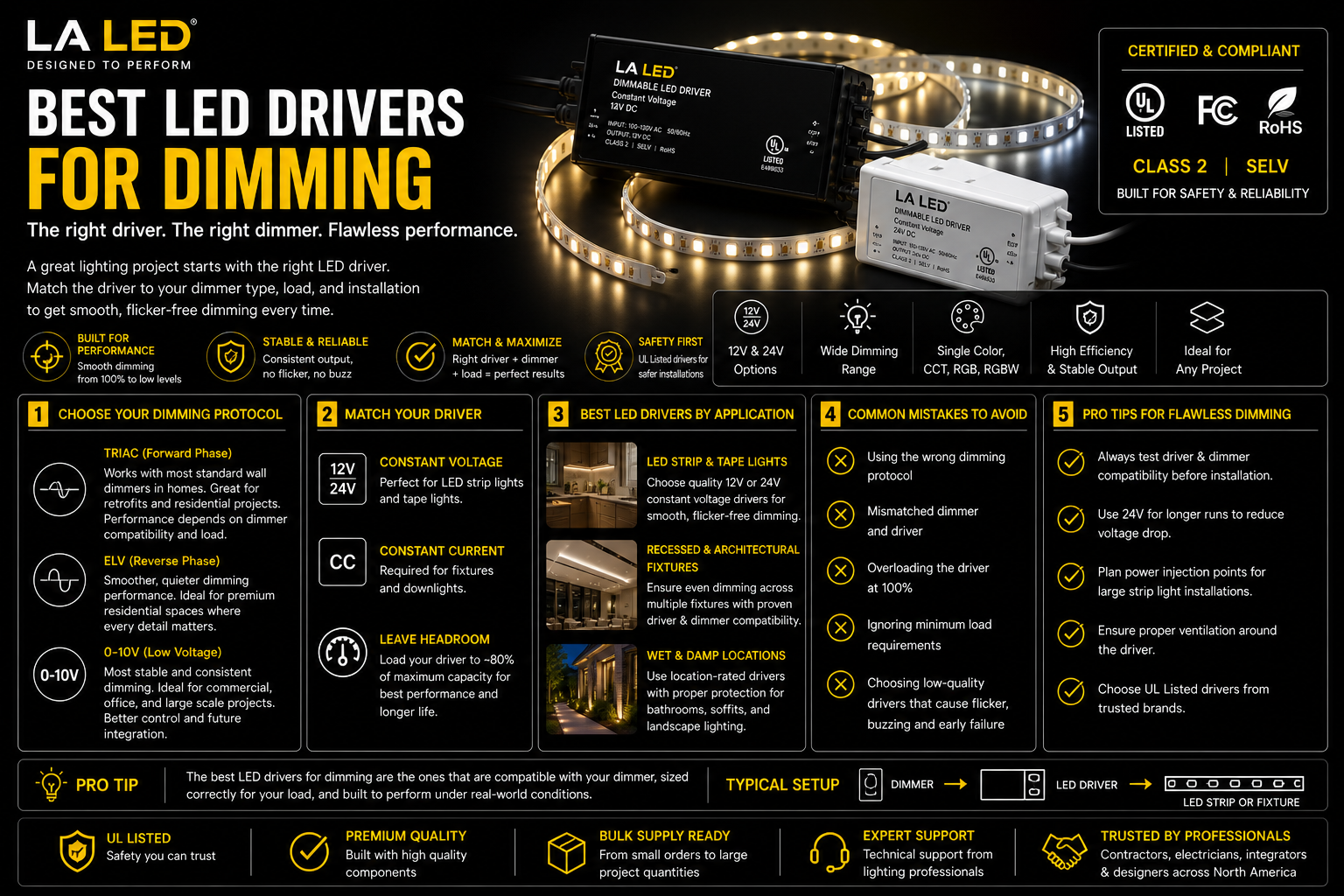 Infographic showing best LED drivers for dimming, including TRIAC, ELV, and 0-10V options, driver matching, common mistakes, application types, and pro tips for smooth flicker-free LED lighting performance