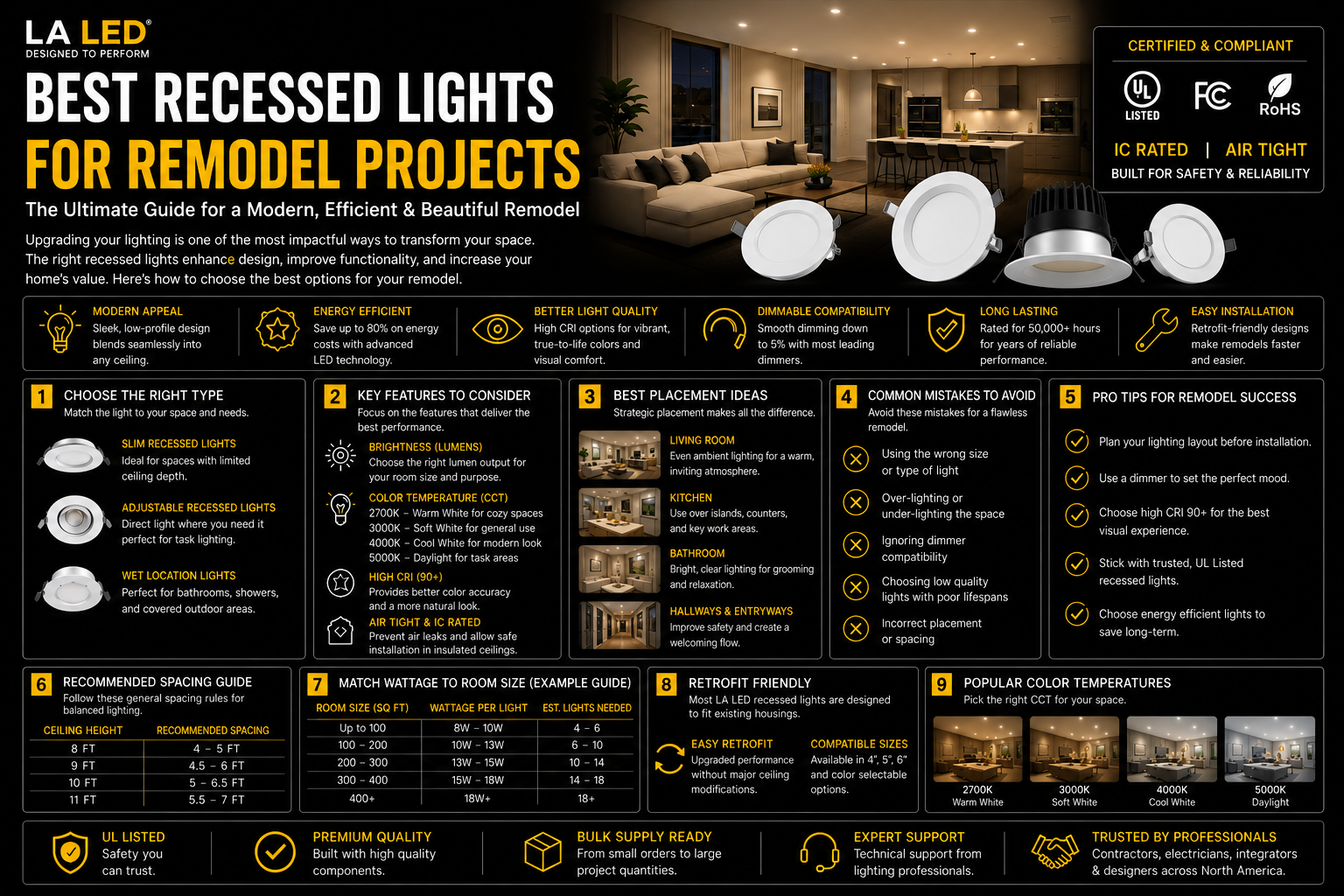 Infographic guide on choosing the best recessed lights for remodel projects, covering recessed light types, placement ideas, spacing, color temperature, dimming compatibility, and retrofit lighting tips for modern homes