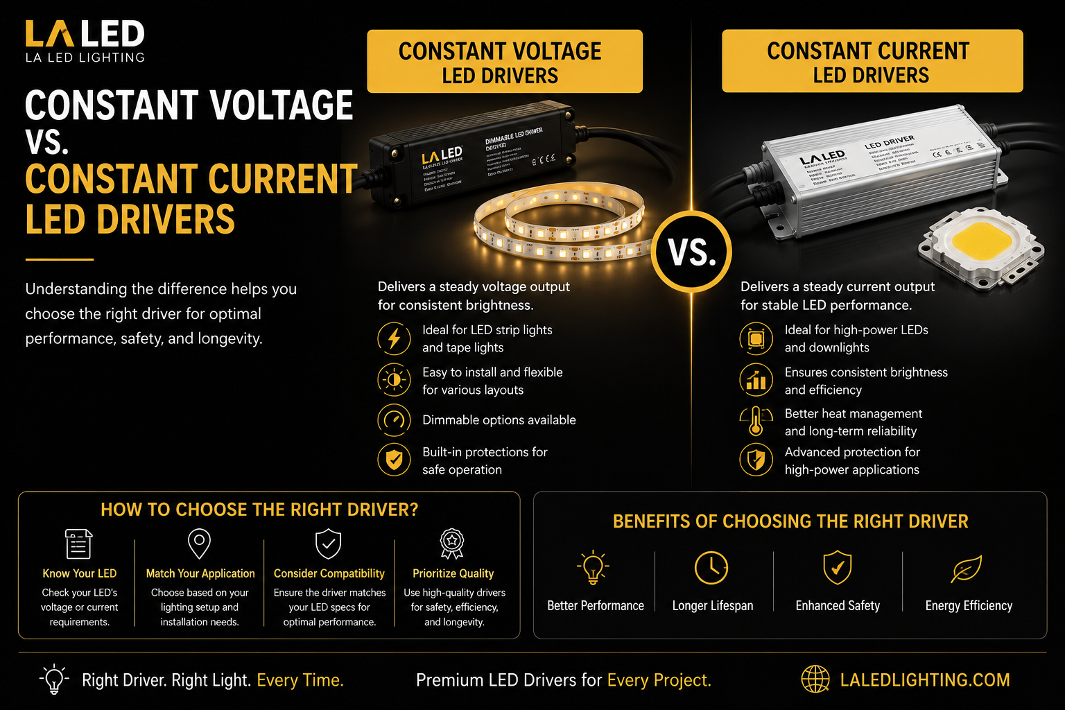 Constant Voltage vs Constant Current LED Drivers