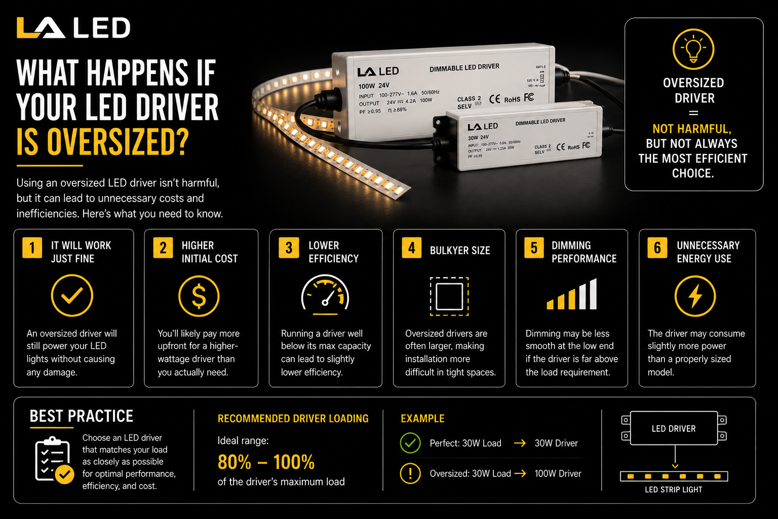 What Happens If Your LED Driver Is Oversized?