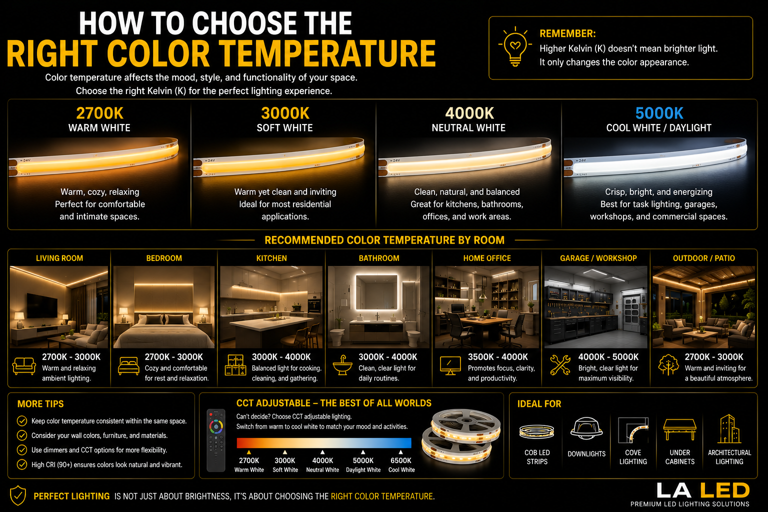 Comparison of 2700K, 3000K, 4000K, and 5000K LED color temperatures showing warm to cool white COB LED lighting and recommended color temperatures for different rooms.