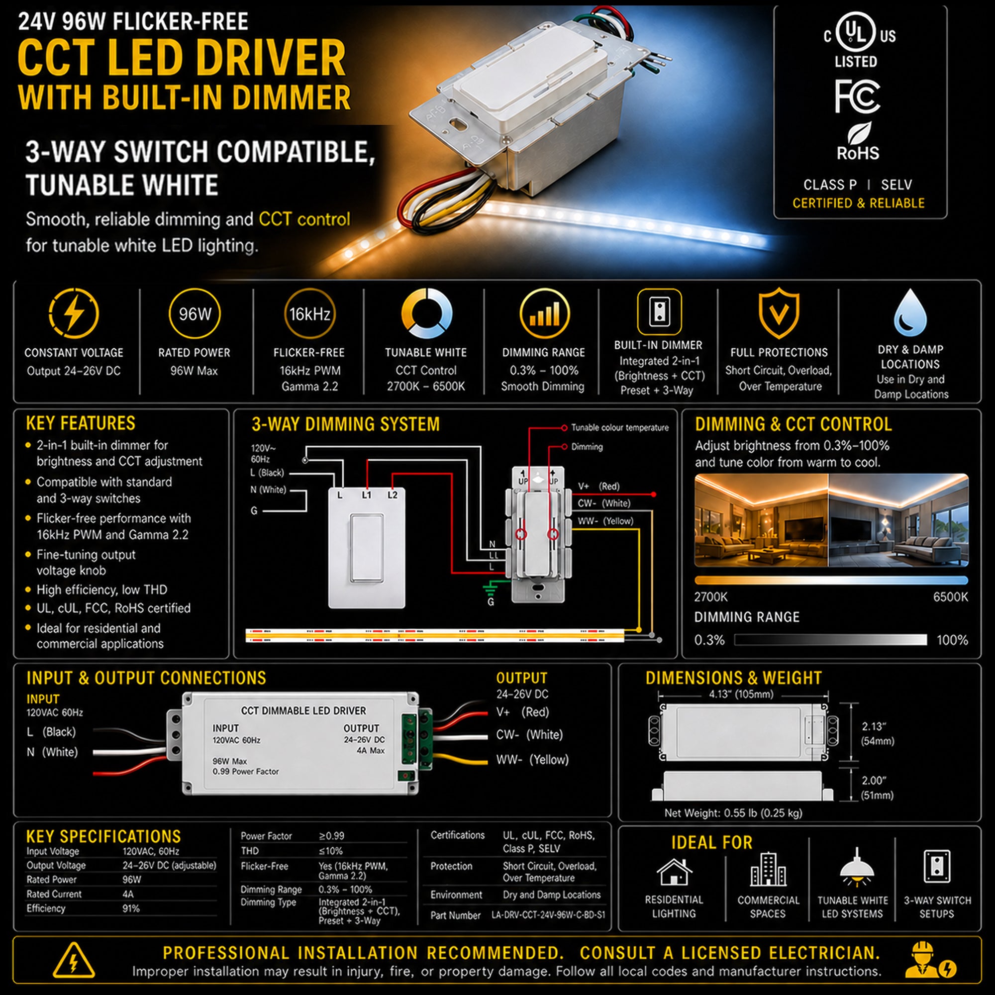 Infographic of a 24V 96W flicker-free CCT LED driver with built-in dimmer, showing wiring connections, dimming range, tunable white control 2700K–6500K, specifications, features, and installation details