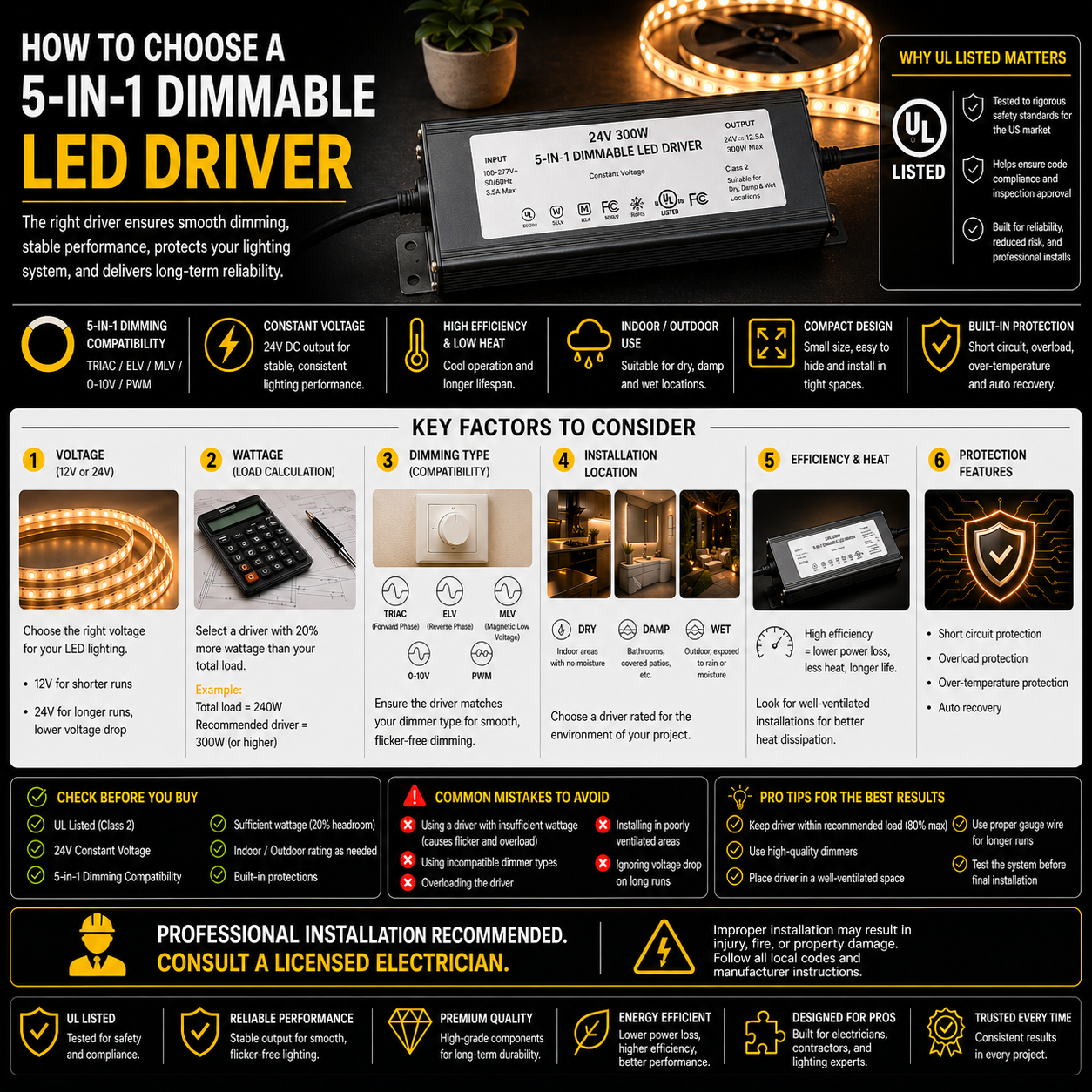 Infographic explaining how to choose a  5-in-1 dimmable LED driver with UL listing, covering voltage, wattage, dimming compatibility, efficiency, installation location, and safety protection features