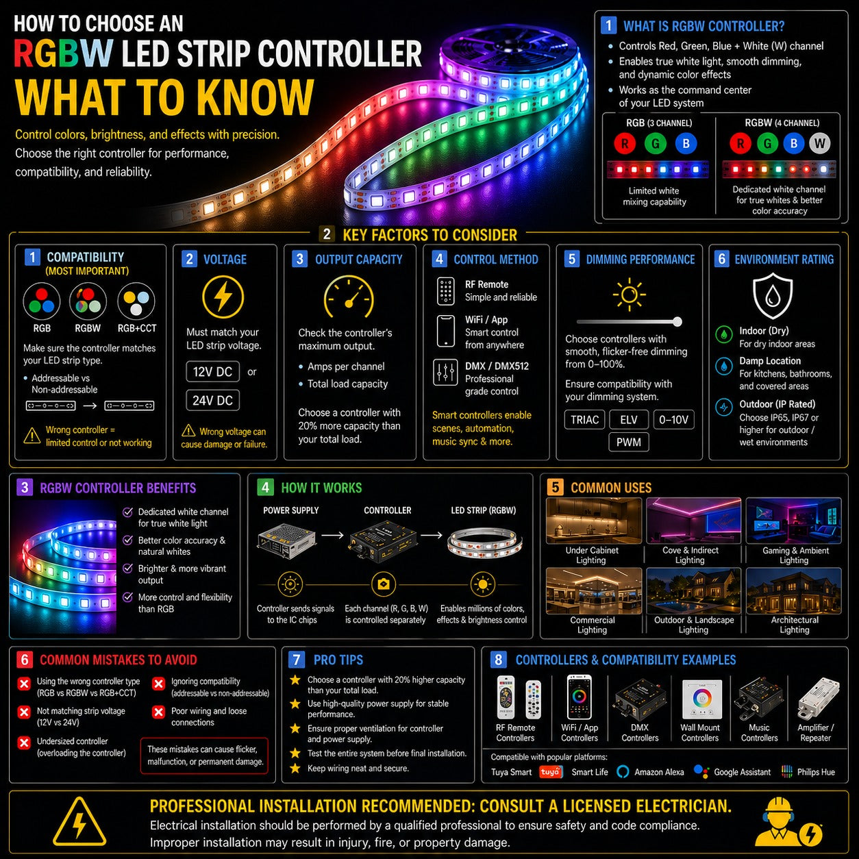 Infographic showing how to choose an RGBW LED strip controller, including compatibility, voltage, output capacity, control methods, dimming performance, environment ratings, wiring setup, applications, and common mistakes